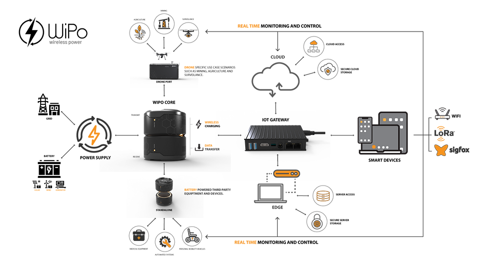 WiPo wireless power platform